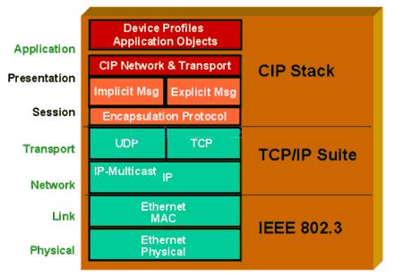 EtherNet/IP