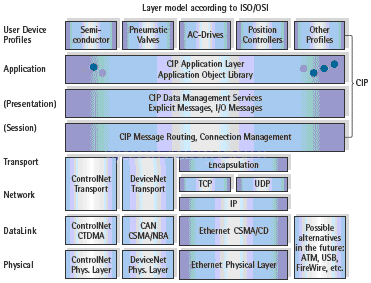 EtherNet/IP