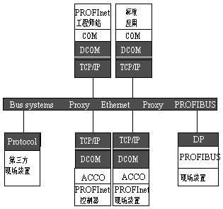 PROFInetֳϵṹ